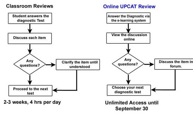 UPCST Review Comparison Chart